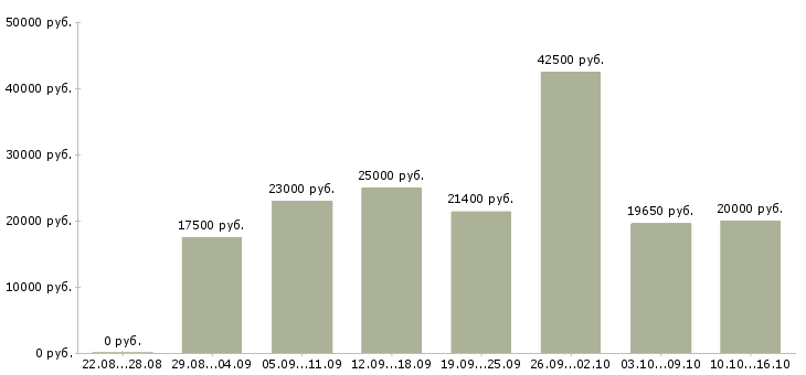 Вакансии дома в Пензе - Медиана зарплат дома в Пензе за 2 месяца
