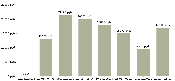 Вакансии домашний персонал в Новосибирске - Медиана зарплат домашний персонал в Новосибирске за 2 месяца