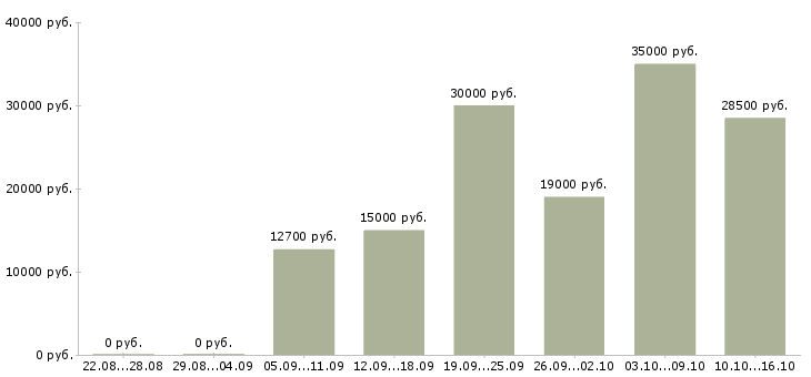 Вакансии есть работа в Казани - Медиана зарплат есть работа в Казани за 2 месяца