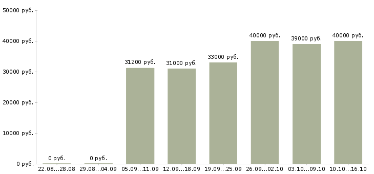 Вакансии за границей Санкт-петербург - Медиана зарплат за границей Санкт-петербург за 2 месяца