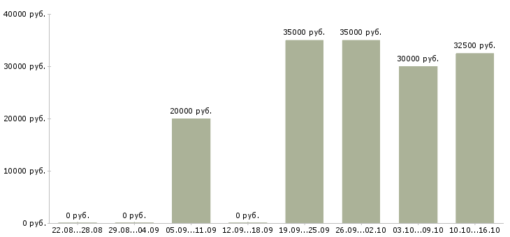 Вакансии зарабатываем в декретном отпуске в Москве - Медиана зарплат зарабатываем в декретном отпуске в Москве за 2 месяца