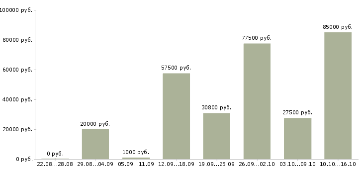 Вакансии заработок в Краснодаре - Медиана зарплат заработок в Краснодаре за 2 месяца