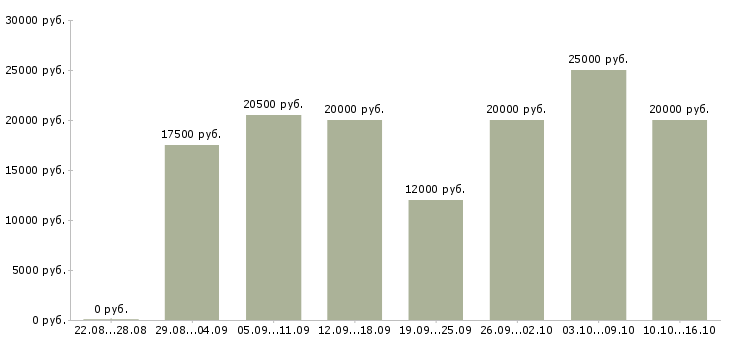Вакансии из дома в Волгограде - Медиана зарплат из дома в Волгограде за 2 месяца