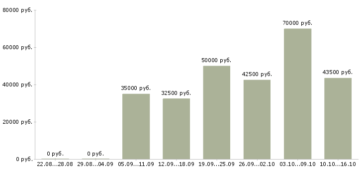 Вакансии инженер по в Иркутске - Медиана зарплат инженер по в Иркутске за 2 месяца