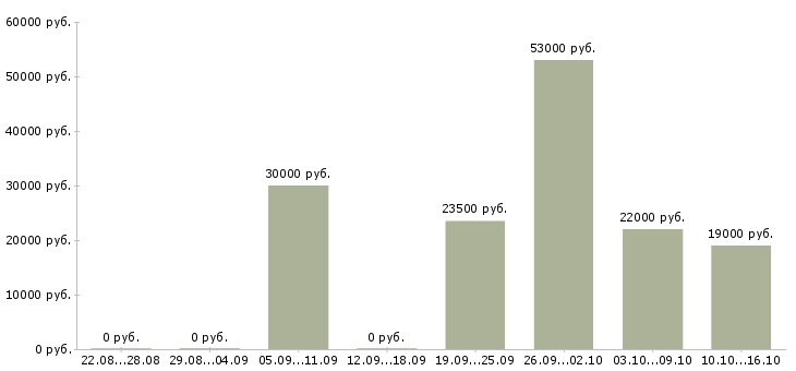 Вакансии инженер по продажам Санкт-петербург - Медиана зарплат инженер по продажам Санкт-петербург за 2 месяца