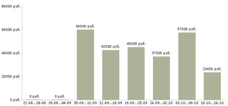 Вакансии инженер по эксплуатации Санкт-петербург - Медиана зарплат инженер по эксплуатации Санкт-петербург за 2 месяца