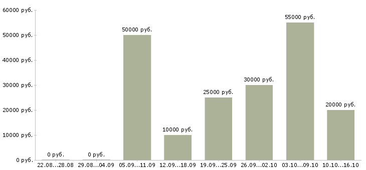 Вакансии интернет бизнес Санкт-петербург - Медиана зарплат интернет бизнес Санкт-петербург за 2 месяца
