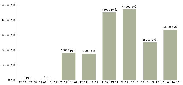 Вакансии кассир продавец Чувашия - Медиана зарплат кассир продавец Чувашия за 2 месяца