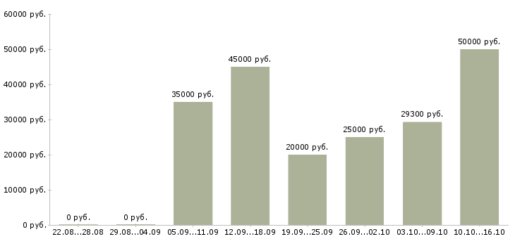Вакансии клиент менеджер менеджер по продажам в Владимире - Медиана зарплат клиент менеджер менеджер по продажам в Владимире за 2 месяца