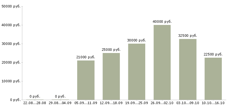 Вакансии клиентский менеджер по продажам в Челябинске - Медиана зарплат клиентский менеджер по продажам в Челябинске за 2 месяца