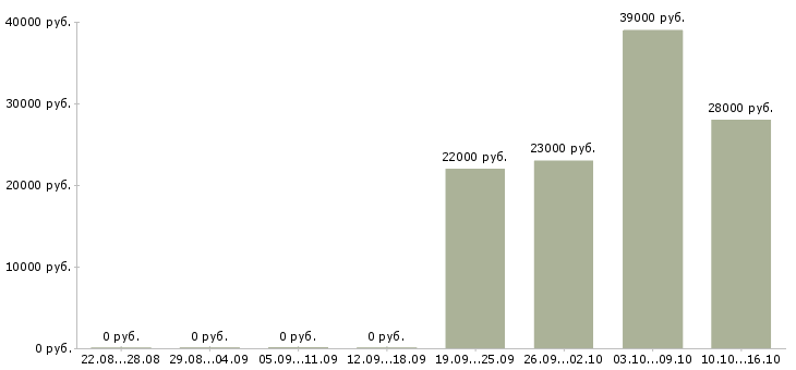 Вакансии комплектовщик грузчик Мордовия - Медиана зарплат комплектовщик грузчик Мордовия за 2 месяца