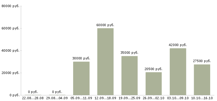 Вакансии комплектовщиков в Владимире - Медиана зарплат комплектовщиков в Владимире за 2 месяца