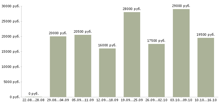 Вакансии консультант в Оренбурге - Медиана зарплат консультант в Оренбурге за 2 месяца
