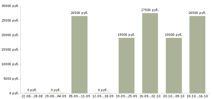 Вакансии консультант в компанию в Волгограде - Медиана зарплат консультант в компанию в Волгограде за 2 месяца