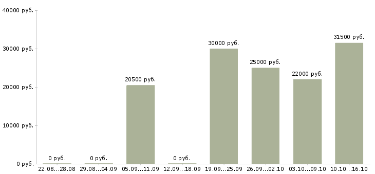 Вакансии консультант компании в Волгограде - Медиана зарплат консультант компании в Волгограде за 2 месяца