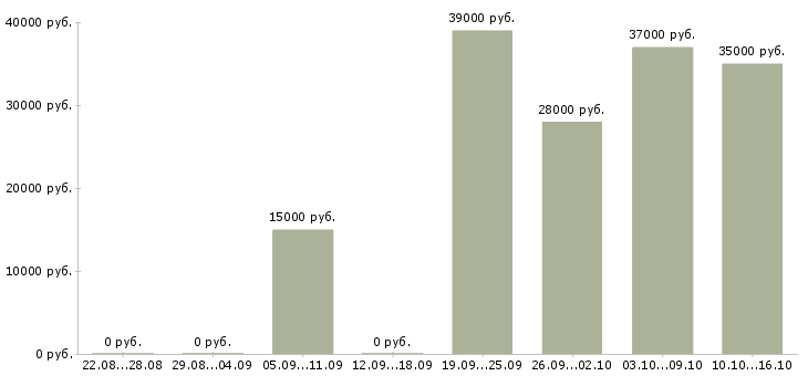 Вакансии консультант оператор в Краснодаре - Медиана зарплат консультант оператор в Краснодаре за 2 месяца