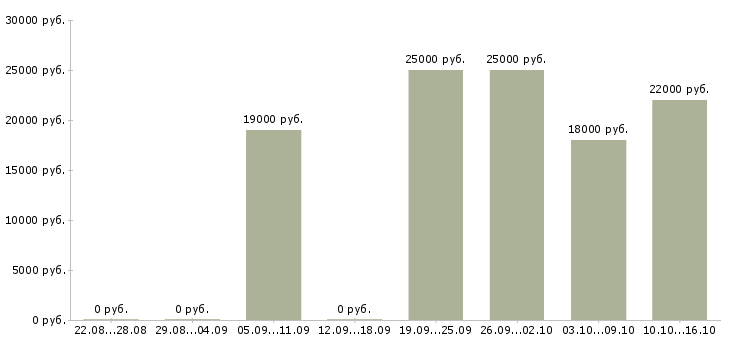 Вакансии консультант продавец Мордовия - Медиана зарплат консультант продавец Мордовия за 2 месяца