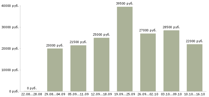 Вакансии консультанты в Кемерово - Медиана зарплат консультанты в Кемерово за 2 месяца
