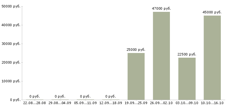 Вакансии курьер разнорабочий Чувашия - Медиана зарплат курьер разнорабочий Чувашия за 2 месяца