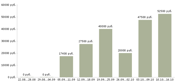 Вакансии мастер Нижний новгород - Медиана зарплат мастер Нижний новгород за 2 месяца
