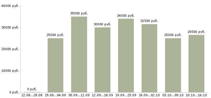 Вакансии менеджер Чечня - Медиана зарплат менеджер Чечня за 2 месяца