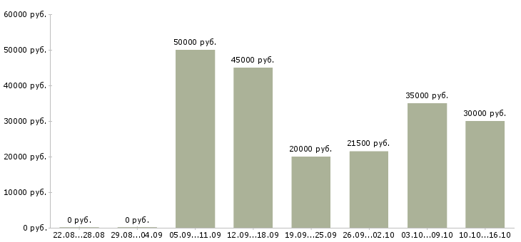 Вакансии менеджер в отдел по продажам в Краснодаре - Медиана зарплат менеджер в отдел по продажам в Краснодаре за 2 месяца