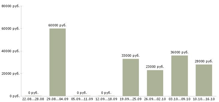 Вакансии менеджер в отдел продаж в Сочи - Медиана зарплат менеджер в отдел продаж в Сочи за 2 месяца