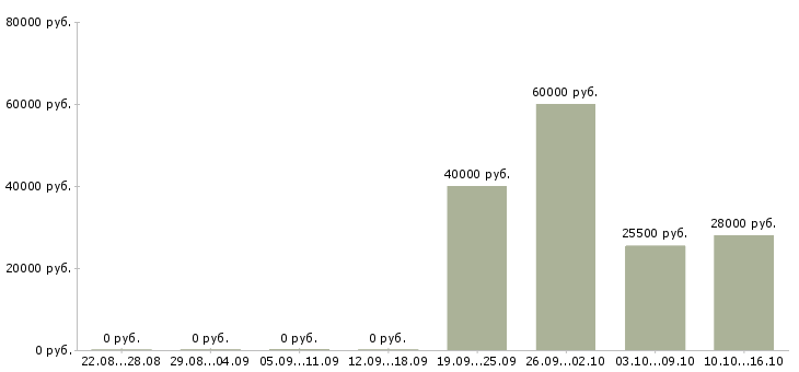 Вакансии менеджер в торговый отдел Якутия - Медиана зарплат менеджер в торговый отдел Якутия за 2 месяца