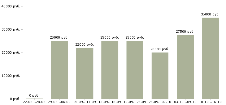 Вакансии менеджер для работы в интернет Татарстан - Медиана зарплат менеджер для работы в интернет Татарстан за 2 месяца