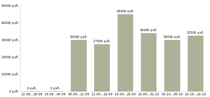 Вакансии менеджер для работы с клиентами в Казани - Медиана зарплат менеджер для работы с клиентами в Казани за 2 месяца