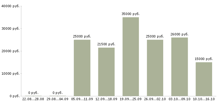Вакансии менеджер заказа в Новосибирске - Медиана зарплат менеджер заказа в Новосибирске за 2 месяца