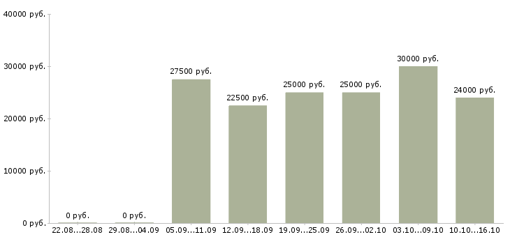 Вакансии менеджер карьерный рост в Перми - Медиана зарплат менеджер карьерный рост в Перми за 2 месяца