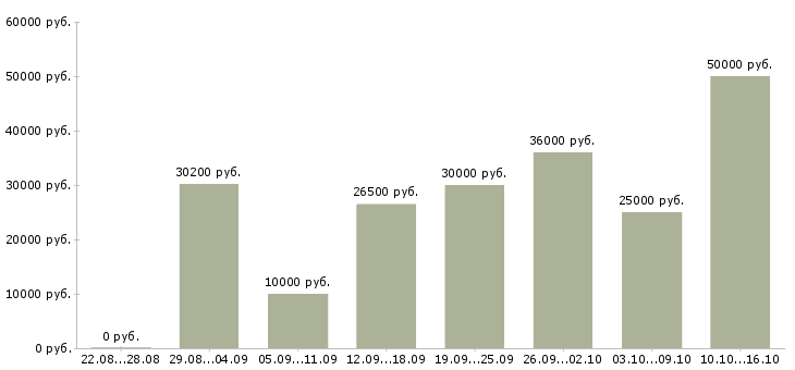 Вакансии менеджер на дому Нижний новгород - Медиана зарплат менеджер на дому Нижний новгород за 2 месяца