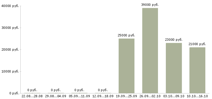 Вакансии менеджер отдела продаж Карелия - Медиана зарплат менеджер отдела продаж Карелия за 2 месяца