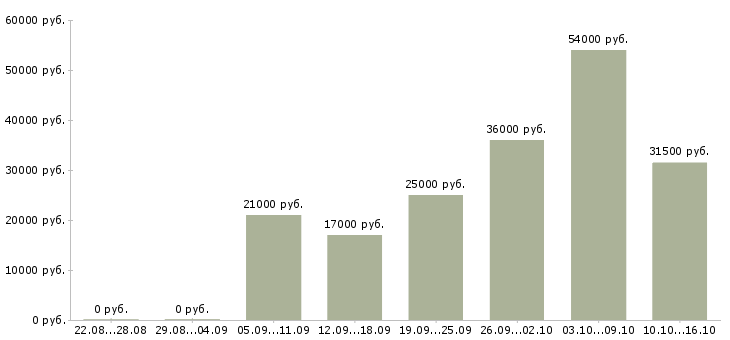 Вакансии менеджер офис менеджер в Ижевске - Медиана зарплат менеджер офис менеджер в Ижевске за 2 месяца