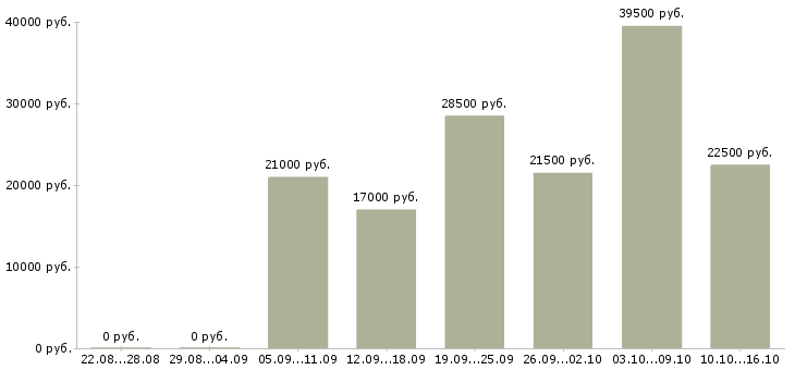 Вакансии менеджер офиса в Ижевске - Медиана зарплат менеджер офиса в Ижевске за 2 месяца