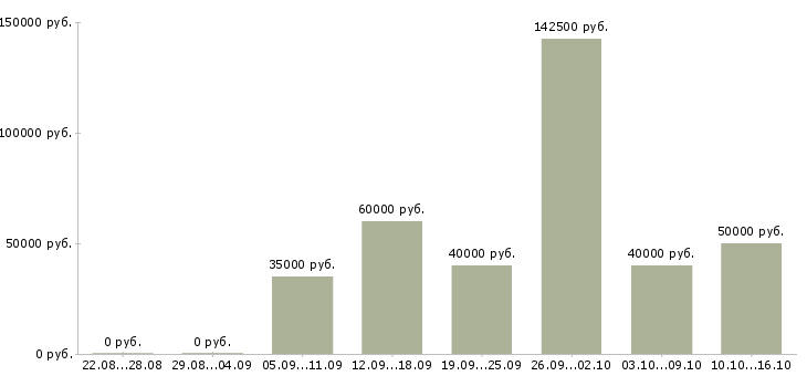 Вакансии менеджер по аренде коммерческой недвижимости в Москве - Медиана зарплат менеджер по аренде коммерческой недвижимости в Москве за 2 месяца