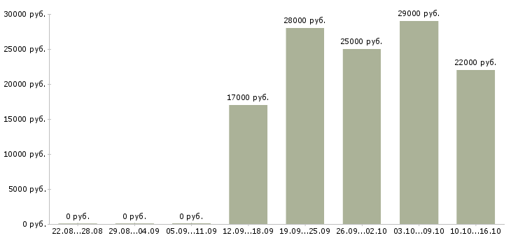 Вакансии менеджер по консультант в Кирове - Медиана зарплат менеджер по консультант в Кирове за 2 месяца