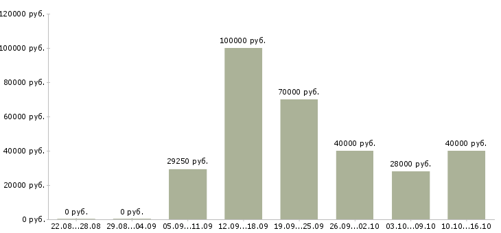 Вакансии менеджер по недвижимости Санкт-петербург - Медиана зарплат менеджер по недвижимости Санкт-петербург за 2 месяца