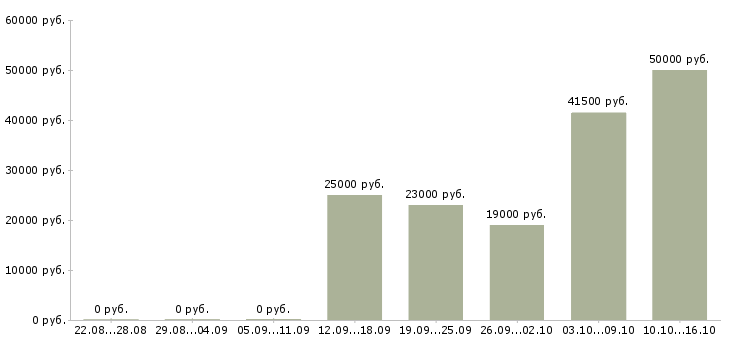 Вакансии менеджер по открытию в Хабаровске - Медиана зарплат менеджер по открытию в Хабаровске за 2 месяца