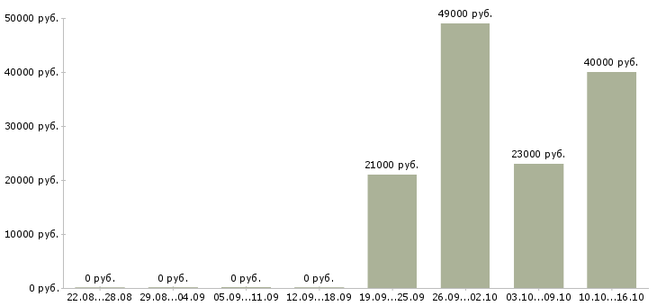 Вакансии менеджер по персоналу в офис Якутия - Медиана зарплат менеджер по персоналу в офис Якутия за 2 месяца