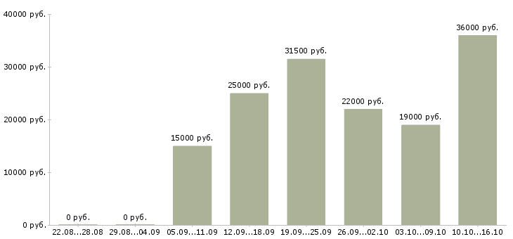 Вакансии менеджер по по продажам в Курске - Медиана зарплат менеджер по по продажам в Курске за 2 месяца
