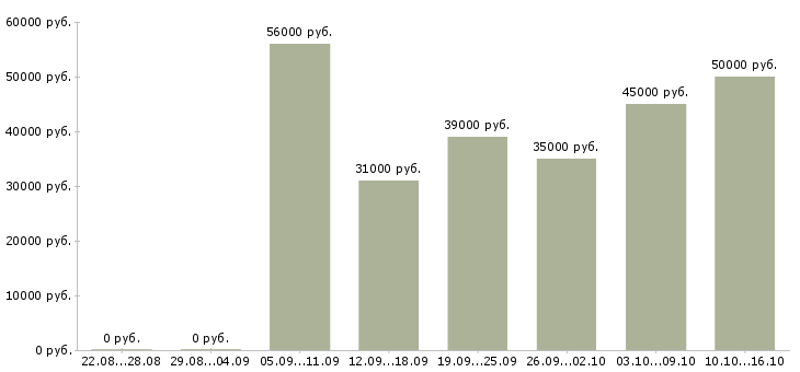 Вакансии менеджер по подбору сотрудников Санкт-петербург - Медиана зарплат менеджер по подбору сотрудников Санкт-петербург за 2 месяца