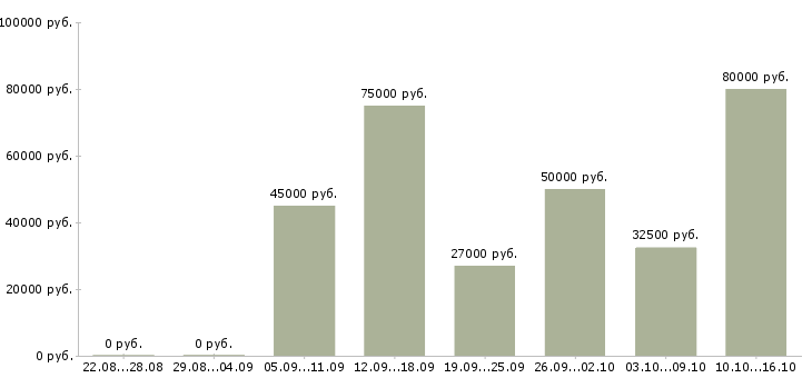 Вакансии менеджер по поддержке продаж Санкт-петербург - Медиана зарплат менеджер по поддержке продаж Санкт-петербург за 2 месяца