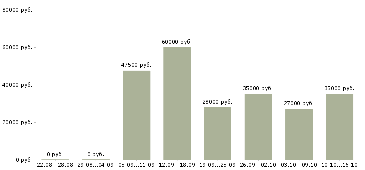 Вакансии менеджер по приемке в Москве - Медиана зарплат менеджер по приемке в Москве за 2 месяца