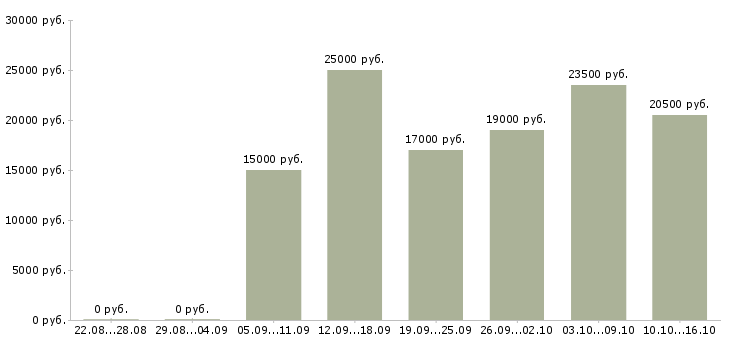 Вакансии менеджер по продажам по в Курске - Медиана зарплат менеджер по продажам по в Курске за 2 месяца