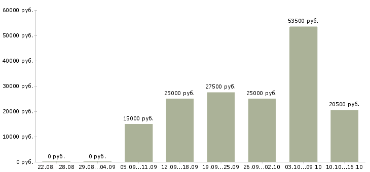 Вакансии менеджер по продаже в Курске - Медиана зарплат менеджер по продаже в Курске за 2 месяца