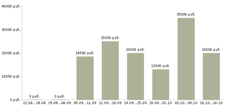 Вакансии менеджер по работе клиентами Чувашия - Медиана зарплат менеджер по работе клиентами Чувашия за 2 месяца
