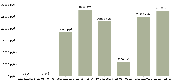 Вакансии менеджер по работе с клиентами Чувашия - Медиана зарплат менеджер по работе с клиентами Чувашия за 2 месяца