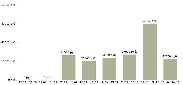 Вакансии менеджер по развитию продаж в Уфе - Медиана зарплат менеджер по развитию продаж в Уфе за 2 месяца